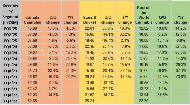 Canopy Growth in charts: FQ3 Canada cannabis net revenue up 4.5% Y/Y, Storz & Bickel +19.3%