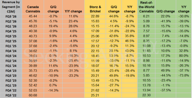Canopy Growth in charts: FQ3 Canada cannabis net revenue growth slows Y/Y, Storz & Bickel fall
